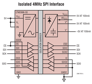 LTM2886 SPI/Digital or I2C μModule Isolator with Fixed ±5V and Adjustable 5V Regulated Power